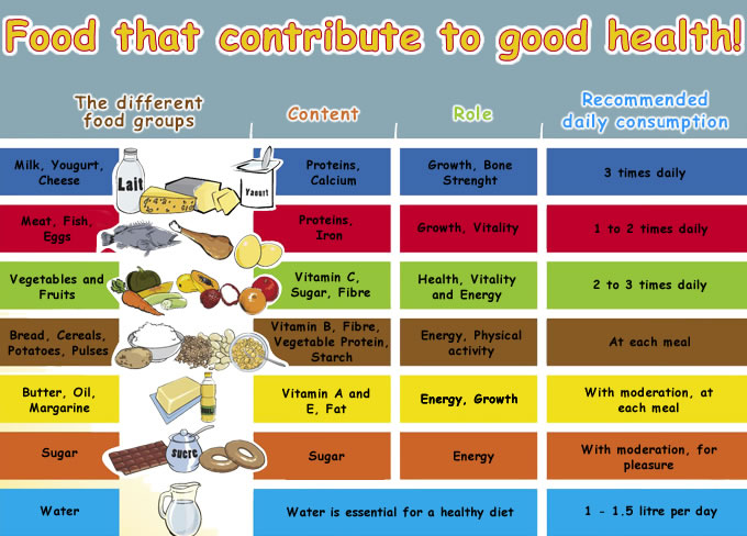 Dietary Balance