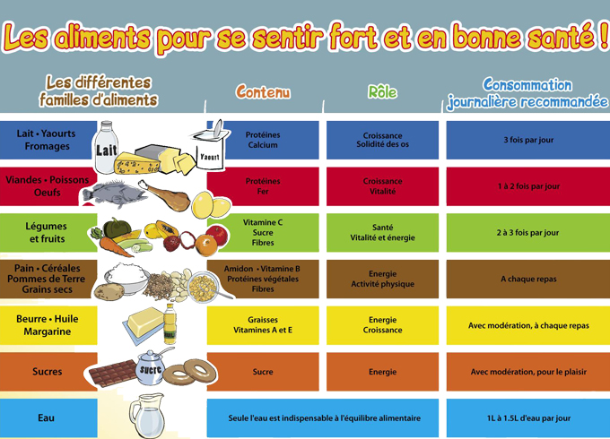 Aliments energetics